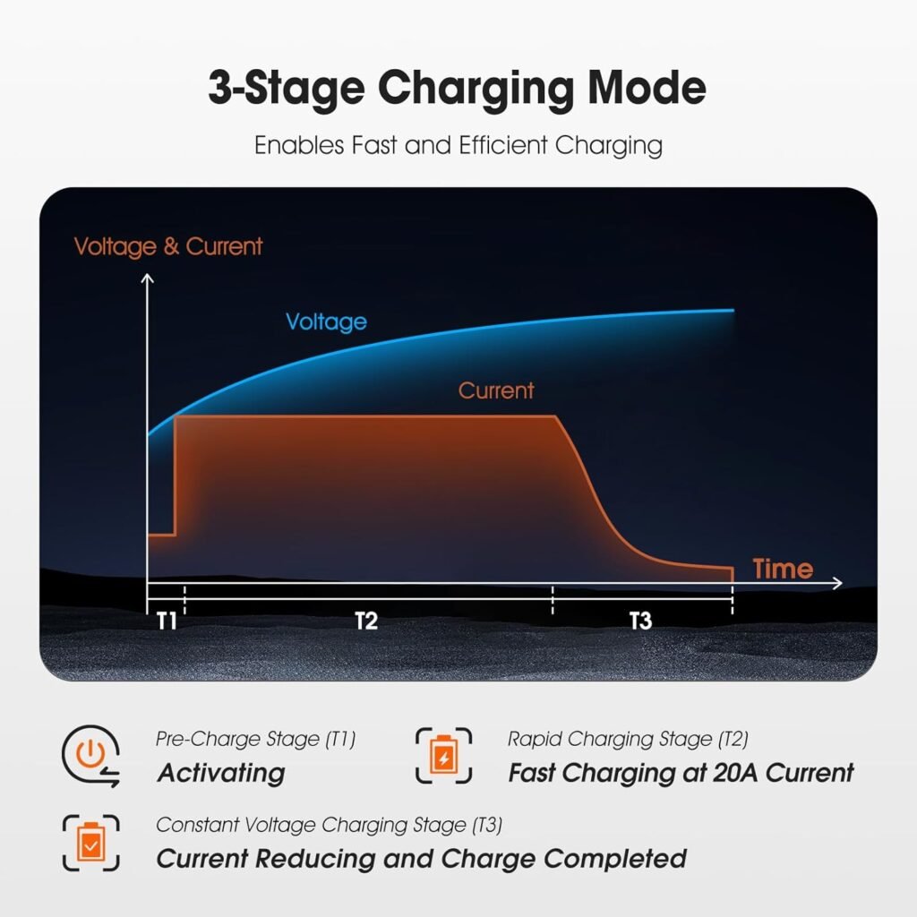 14.6V 20A LiFePO4 Battery Charger, Fast Charging Lithium Battery Charger with Smart Activation, LED Indicator, Wire Lugs Full Protection 14.6V 20A LiFePO4 Battery Charger, Fast Charging Lithium Battery Charger with Smart Activation, LED Indicator, Wire Lugs Full Protection
