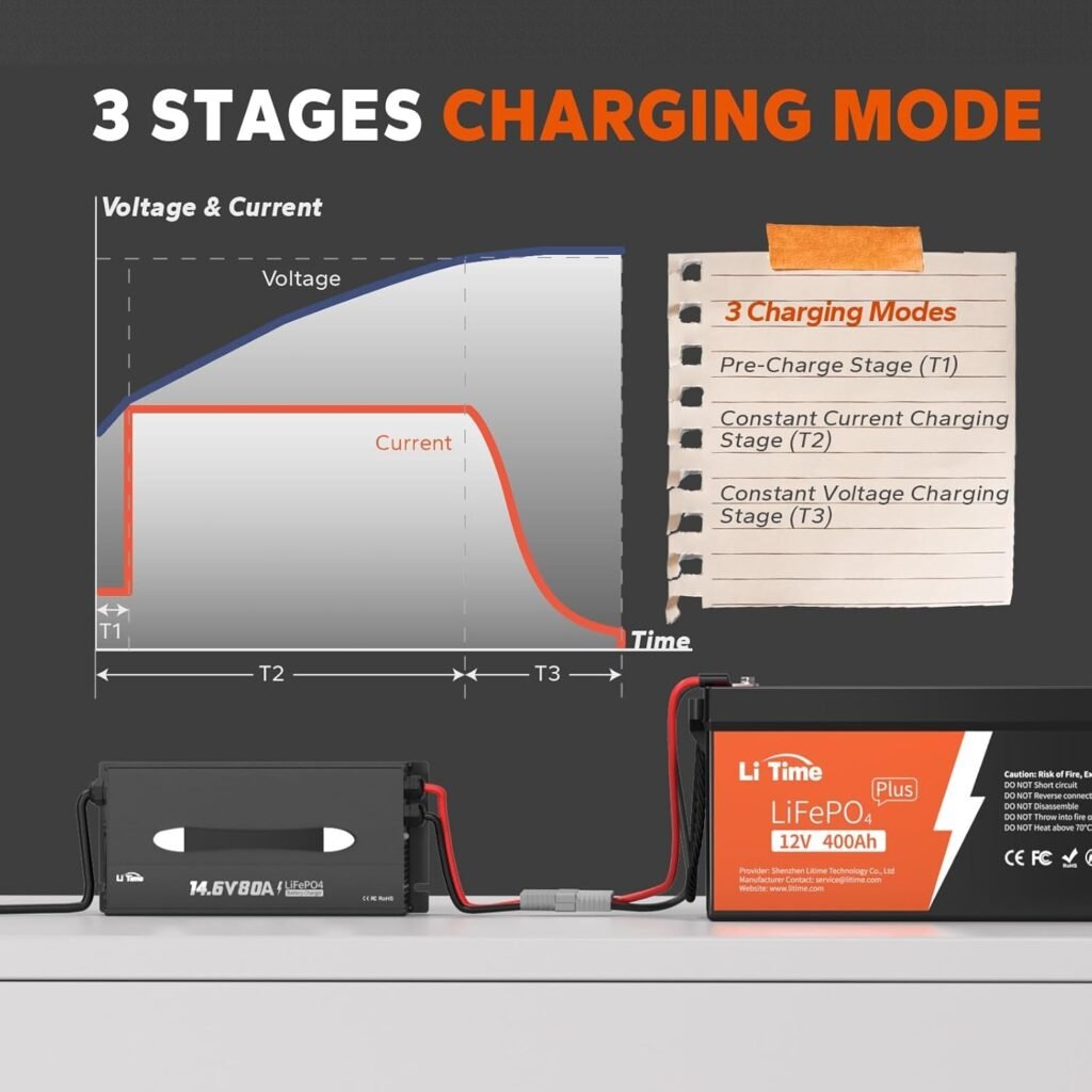 LiTime 80-Amp Lithium Battery Charger,12V LiFePO4 Battery Charger AC-DC Smart Charger with Cooling Fan, Anderson Connector LED for 14.6V LiFePO4 Lithium Batteries, 80A Fast Charging LiTime 80-Amp Lithium Battery Charger,12V LiFePO4 Battery Charger AC-DC Smart Charger with Cooling Fan, Anderson Connector LED for 14.6V LiFePO4 Lithium Batteries, 80A Fast Charging