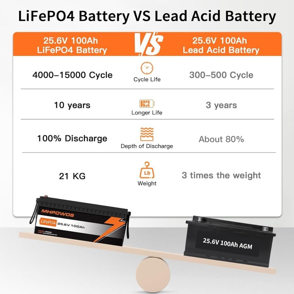 MHPOWOS Lithium Battery 24V 100Ah LiFePO4 Deep Cycle - 2560Wh, Grade A Cells, 100A BMS with Low-Temp Protection, 15000 Cycles for Marine, Solar, Off-Grid, RV, Home Backup, 4 Pack (10-Year Lifespan) MHPOWOS Lithium Battery 24V 100Ah LiFePO4 Deep Cycle - 2560Wh, Grade A Cells, 100A BMS with Low-Temp Protection, 15000 Cycles for Marine, Solar, Off-Grid, RV, Home Backup, 4 Pack (10-Year Lifespan)