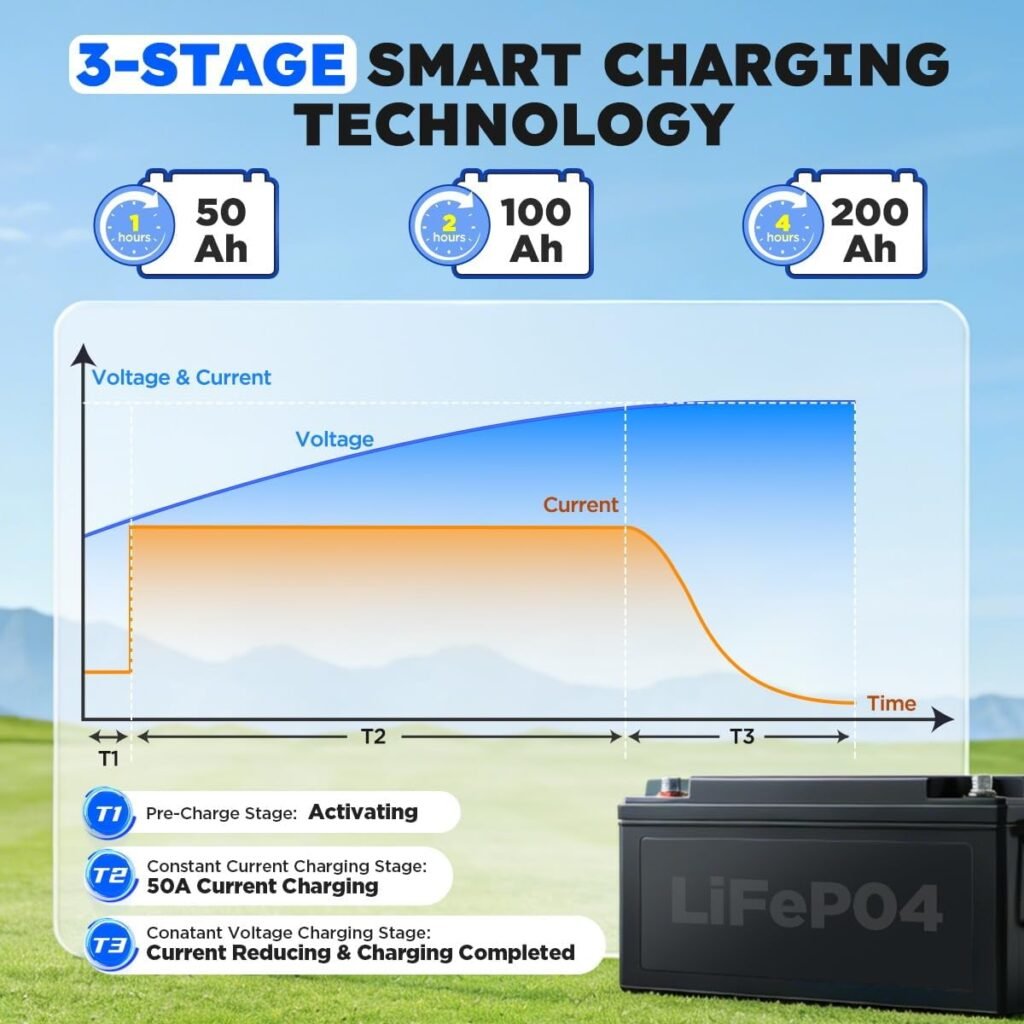 12V 50A Lithium Battery Charger 14.6V 50A Fast LiFePO4 Charger 0V Wake Up Volt Lithium Charger with Protection Connectors for 12.8V LiFePO4 Battery of RV, Marine, Boat, Solar, Trolling Motor 12V 50A Lithium Battery Charger 14.6V 50A Fast LiFePO4 Charger 0V Wake Up Volt Lithium Charger with Protection Connectors for 12.8V LiFePO4 Battery of RV, Marine, Boat, Solar, Trolling Motor